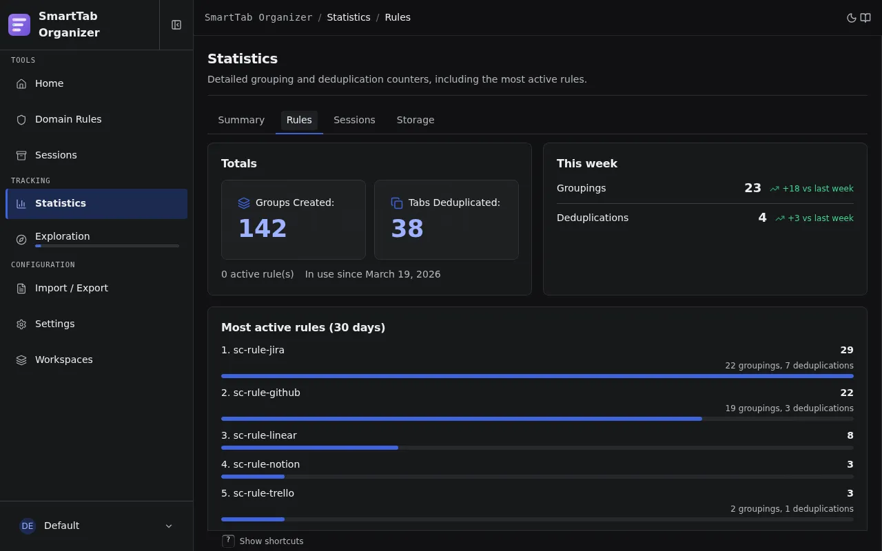 Statistics Rules sub-page with Totals, This week, and the most active rules ranking.