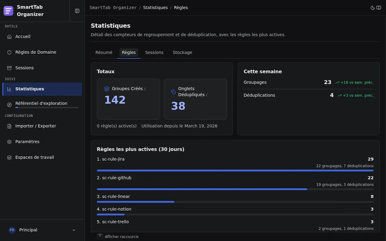 Sous-page Règles des statistiques avec les Totaux, Cette semaine et le classement des règles les plus actives.